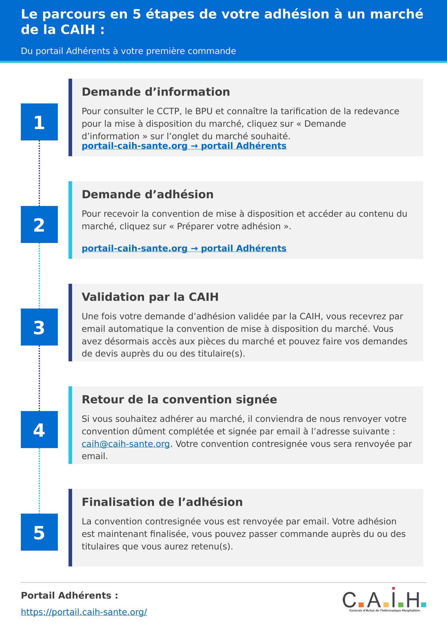 Le parcours en 5 étapes de votre adhésion à un marché de la CAIH