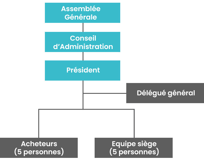 organigramme gouvernance